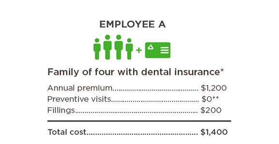 Employee A Chart