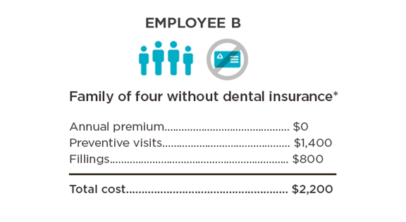 Employee B Chart