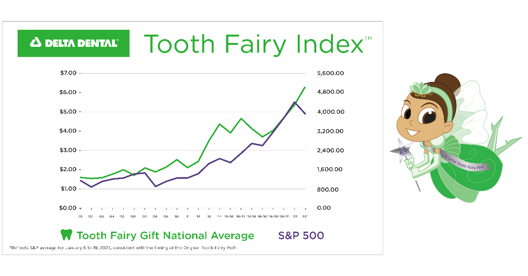 Graph illustrating the rising value of a lost baby tooth over 25 years