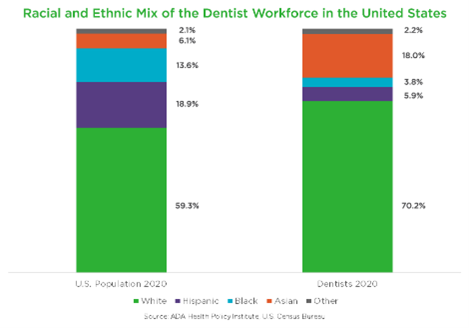 Racial and Ethnic Mix of dentist workforce Racial and ethnic mix of the dentist workforce in the United States. Source: Delta Dental Institute https://www.deltadentalinstitute.com/oral-health-workforce/